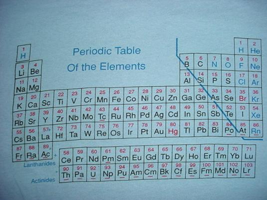 Periodic Table