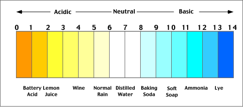 ph_scale